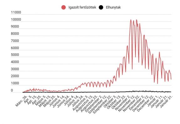2000-nél kevesebb új eset van, 15 ezer teszt eredménye alapján